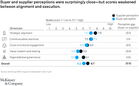• ideal for nailing down the details. Taking Supplier Collaboration To The Next Level Mckinsey