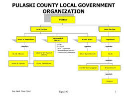 Town Of The Pas Organizational Chart Ppt Download