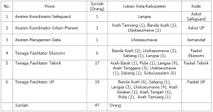 Surat pengantar yang dipakai dalam koneksi. Pengadaan Personil Program Kotaku Provinsi Aceh 2017 Deadline 8 April 2017 Karirglobal Id