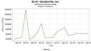 Blue Institutional Ownership Bluebird Bio Inc Stock