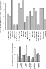 Nous n'avons qu'à penser au dynamisme de l'occident durant l'époque de la renaissance qui fût l'une sinon la plus importante au niveau des. Assessing Hotspots Of Evolutionary History With Data From Multiple Phylogenies An Analysis Of Endemic Clades From New Caledonia Springerlink