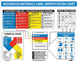 Health Hazard Rating Chart Www Bedowntowndaytona Com