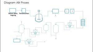 Diagram alir proses pembuatan cat. Kimia Industri Proses Pembuatan Garam Dapur Bag 2 Diagram Alir Proses Youtube