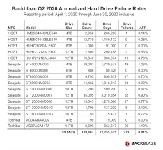 Sporting an 8tb capacity, it keeps your music, photos, videos, and convenient storage: Backblaze S Releases Hard Drive Statistics For Q2 2020