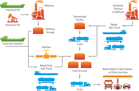 » double filtered fuels » 100% water free » ethanol free at select locations » diesel, propane and kerosene at select locations Where Does Gasoline Come From Aaa Automotive