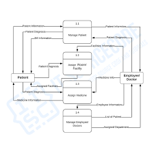 *mumbai university > computer engineering > sem 4 > database management system * marks: Hospital Management System Dfd Level 0 1 2 Best Dataflow Diagrams