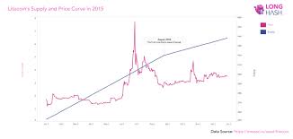 Bitcoin (btc) halving is estimated to occur around sometime in may 2020. Will Litecoin S Block Reward Halving Cause A Price Surge