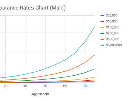 Image of Whole Life Insurance graph