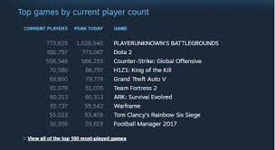 Pubg Destroys Steam Charts Breaks Records Details