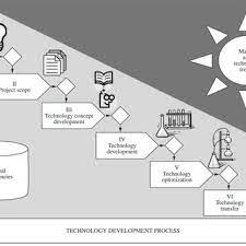 Energy use and carbon emissions in these countries. Pdf Open Innovation And Technology Development Process The Gap On Partnership Adoption From A Case Study Perspective