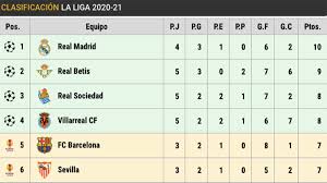 ¿cuándo empieza la liga santander 2021? Like This It Remains The Classification After The Tie Of The Fc Barcelona In Front Of The Seville