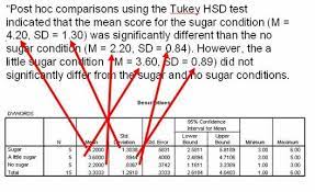 How Do I Report A 1 Way Between Subjects Anova In Apa Style Research Methods Advanced Mathematics Statistics Math