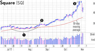 Growth Stocks Cup Without Handle Can Pour The Gains