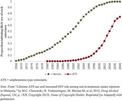 Agensi anti dadah kebangsaan (aadk). Substance Abuse And The Hiv Situation In Malaysia Sciencedirect