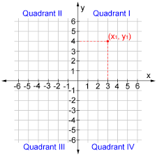 Maybe you would like to learn more about one of these? Coordinate Plane