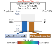 BORK Last Name Statistics by MyNameStats.com