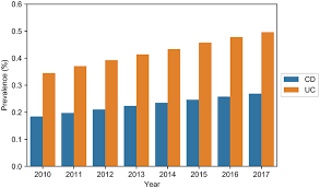 Incidence And Prevalence Of Inflammatory Bowel Disease In Norway And T Clep