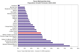 Texas Metro Population Growth Forecast Lubbock Laredo