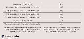 However the rate is not the highest as well. Countries With The Highest Lowest Corporate Tax Rates