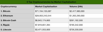 Voting, domain names, financial exchanges, crowdfunding, company governance, contracts and agreements of most kinds, intellectual. Ethereum Trading 2021 Tutorial And Best Eth Brokers 2021
