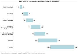 Asset managers can apply for a job at asset management firms. Base Salary And Total Remuneration Of Consultants In The Uk