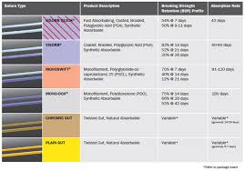Suture Size Chart Chromic Gut Type Chart Suture Types
