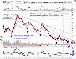 Are Soft Commodities Finding A Major Low Here Investing Com