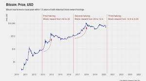 Bitcoin's price performance ahead of halvings bitcoin appreciated by 34% from $9.5 to $12.75 in the four weeks to nov. Bitcoin Halving What You Need To Know