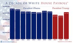 Trumps Leaner White House 2019 Payroll Has Already Saved