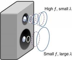 Speed Of Sound Frequency And Wavelength Physics