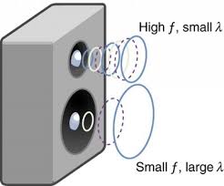 speed of sound frequency and wavelength physics