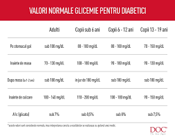 Luigi ambrosini diabete di tipo 1: Glicemie Ghid Complet Valori Normale Hipoglicemie Hiperglicemie