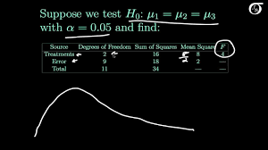 Finding The P Value In One Way Anova Youtube