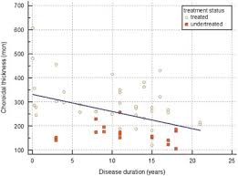 Evolution Of Choroidal Thickness Over Time And Effect Of Early And Sustained Therapy In Birdshot Retinochoroiditis Eye