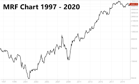 Mrf Share Price In 1990 And Analysis