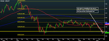 Does Gbp Jpy Have More Scope To Fall From Here