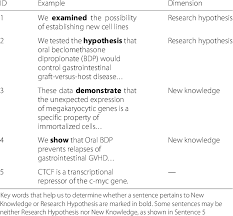 Like anything else in life, there are many paths to take to get to the same ending. Examples Of Sentences Containing Research Hypotheses And New Knowledge Download Table