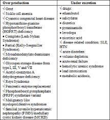 Image result for Hyperuricemia