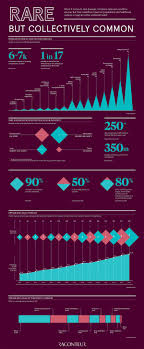 Infographic Which Rare Diseases Are The Most Common