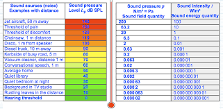 46 Eye Catching Decibel Comparison Chart Picture