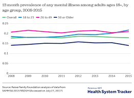 What Are The Current Costs And Outcomes Related To Mental