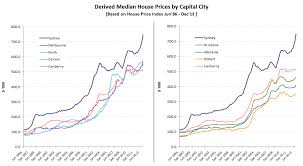 sydney median house price chart median house price chart