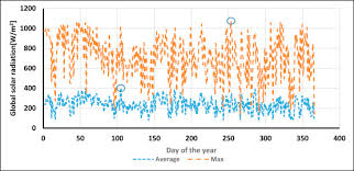 The global solar atlas is continuously updated. Measurement Of Global And Direct Normal Solar Energy Radiation In Seri Iskandar And Comparison With Other Cities Of Malaysia Sciencedirect