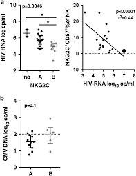 Update information for daniel giraldo ». Hiv And Cmv Viremia At T0 A Left Hiv Viremia Of Groups A And B And Download Scientific Diagram