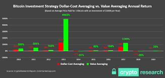 2010 is the year in which the famous purchase of two dominos pizzas for 10,000 btc took place. In 10 Out Of 10 Years Value Average Investing Gave A Higher Return Than Dollar Cost Averaging On Bitcoin Crypto Research Report