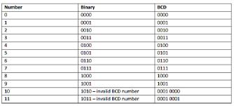 International telegraph alphabet no 4 (ita4). Digital Electronics Codes And Parity Examradar