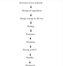 flow chart for preparation of incorporated noodles