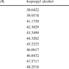 Mean Molar Heat Capacities Of Isopropyl Alcohol Between 423 K And Download Table