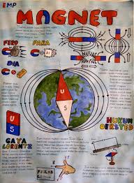 Poster Fisika Magnet Physic Magnet Poster Acrylic Paint Fisika Kutub Utara