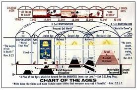 Image Result For John Hagee Revelation Timeline Chart John
